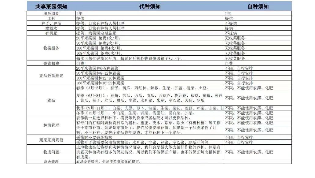 北上广一年3000元的共享菜地被疯抢，共享菜园真的赚钱吗？