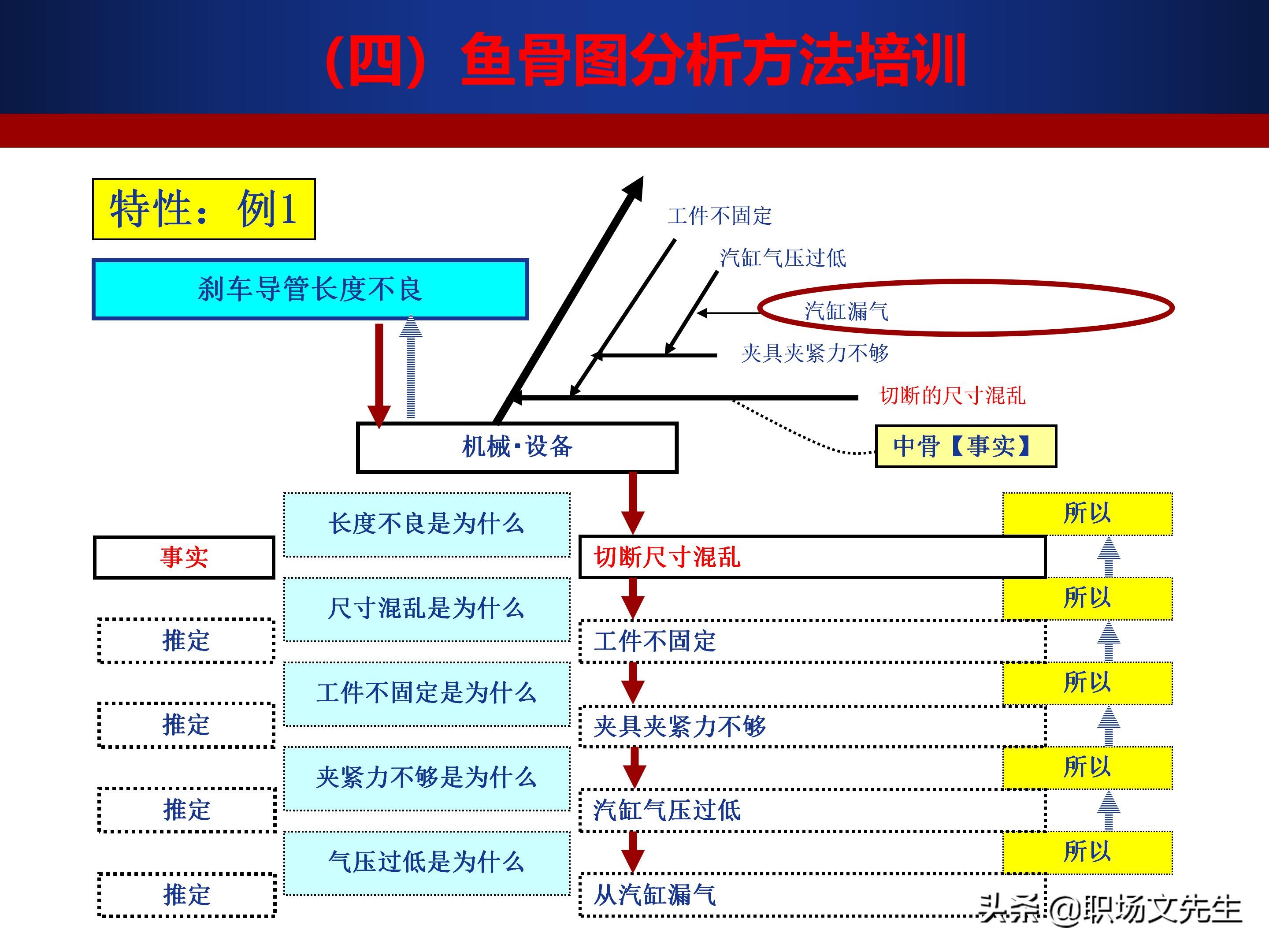 24页质量管理七大工具之鱼骨图,鱼骨图分析法的步骤,鱼骨图案例