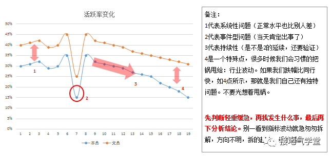 还在纠结每天的波动?用户活跃分析这么做!