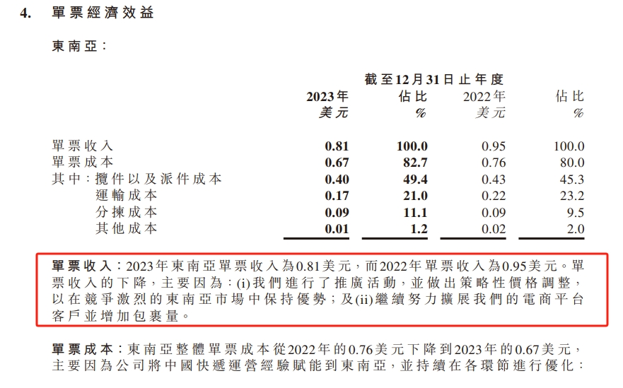 快递黑马极兔2023财报,喜忧参半