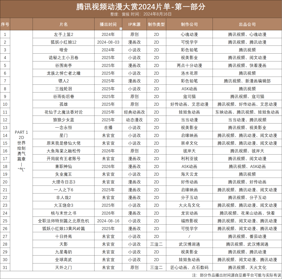 上半年,“优爱腾B”419亿元投内容,待播动画超百部|雷报