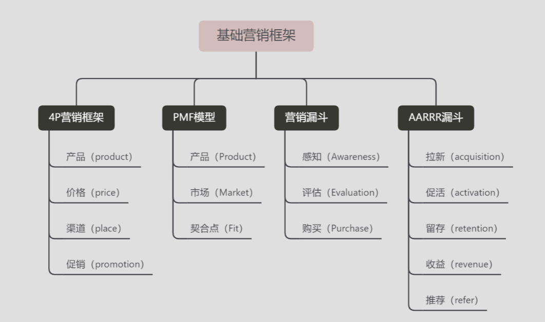 6W营销框架｜6步建立新媒体营销思维