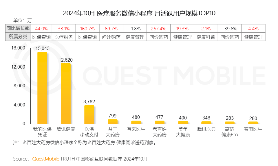 QuestMobile2024微信小程序年度报告：微信小程序用户规模达9.49亿，月人均使用近70次&hellip;&hellip;