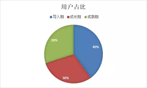 如何搭建用户生命周期模型，制定运营策略，提升用户价值？