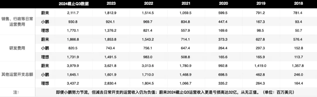 蔚来：烧钱十年，卖车是副业