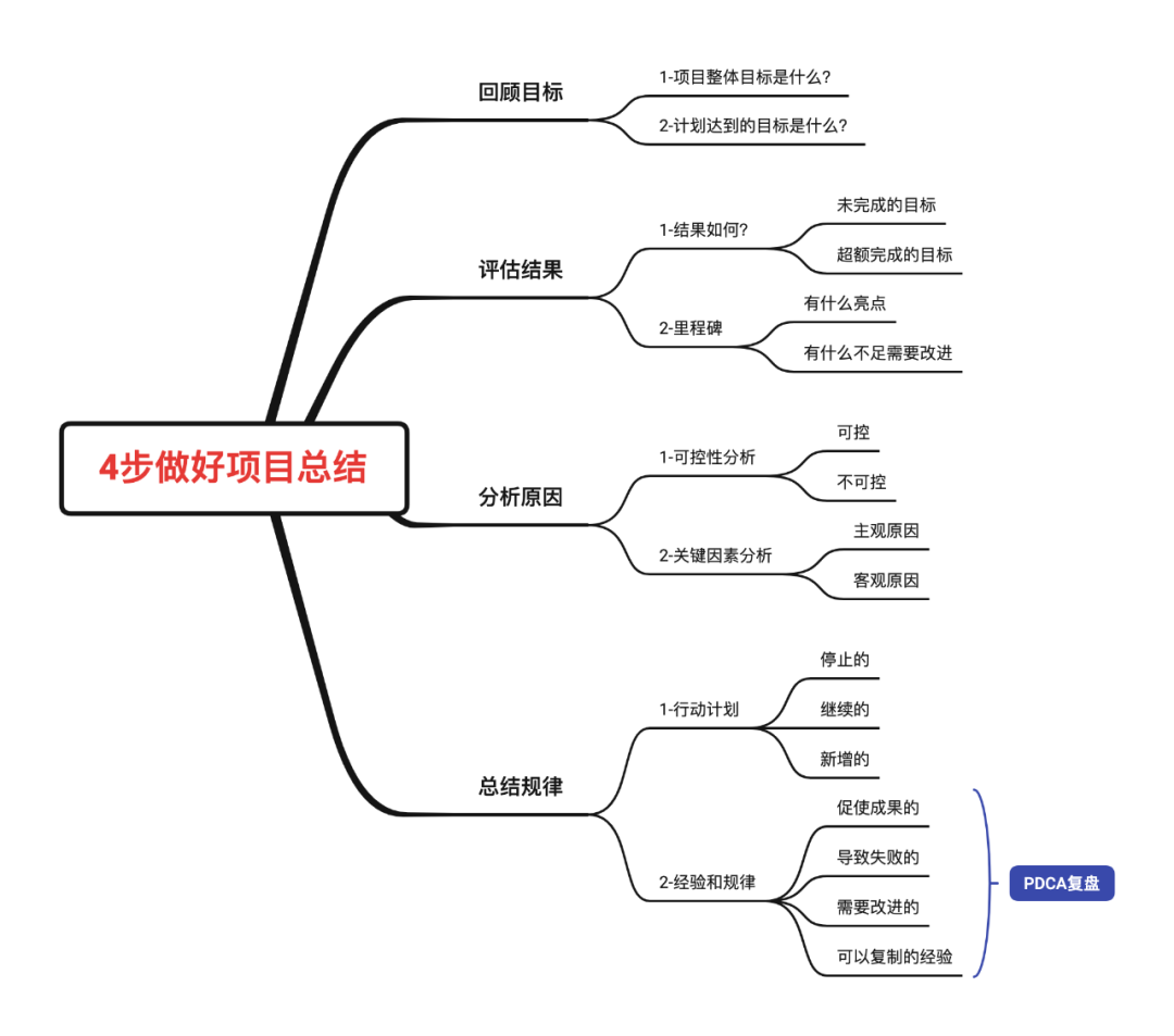 一份优秀的项目总结,只需要做到1+2就行