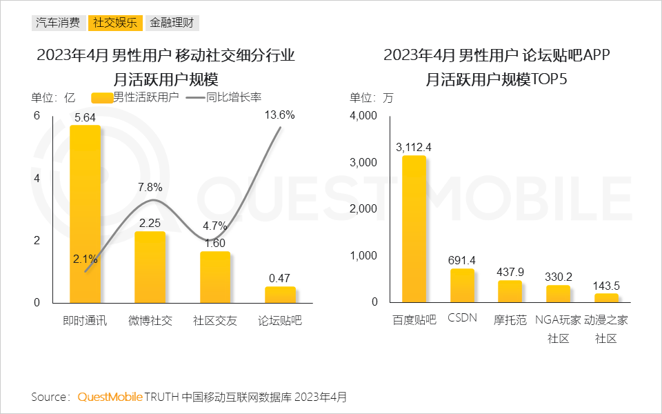 QuestMobile2023男性消费洞察报告:全网男性用户6.11亿,男性月人均时长及线上消费超千元分别增长1%、1.7%