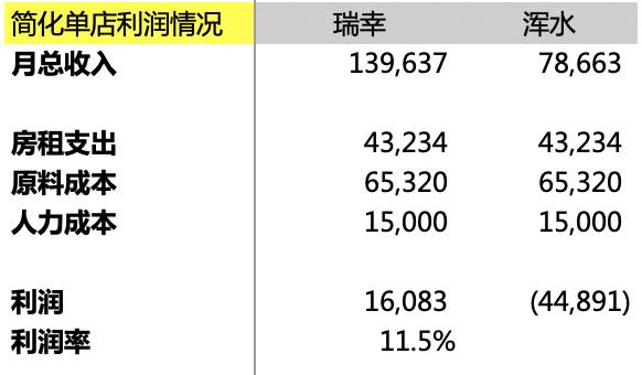 不吹不黑,「瑞幸模式」究竟靠不靠谱?