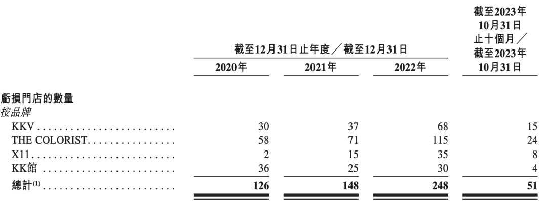 KK集团10个月收入47.69亿，赚了2.09亿，潮玩品牌&ldquo;X11&rdquo;10个月收入3个亿｜雷报