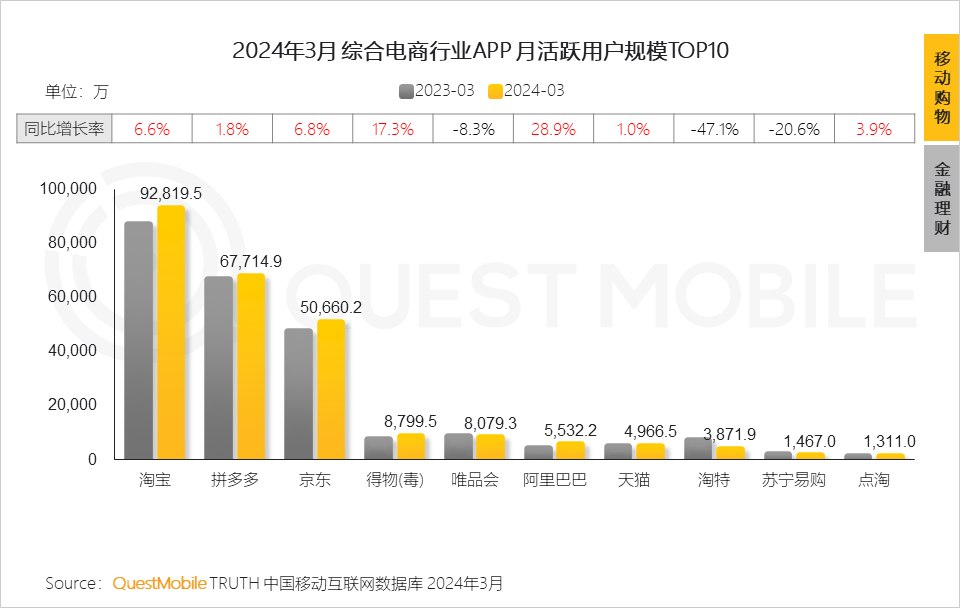 QuestMobile2024中国移动互联网春季大报告：用户12.32亿，人均月时长165小时，小程序、AIGC、三大屏交相辉映