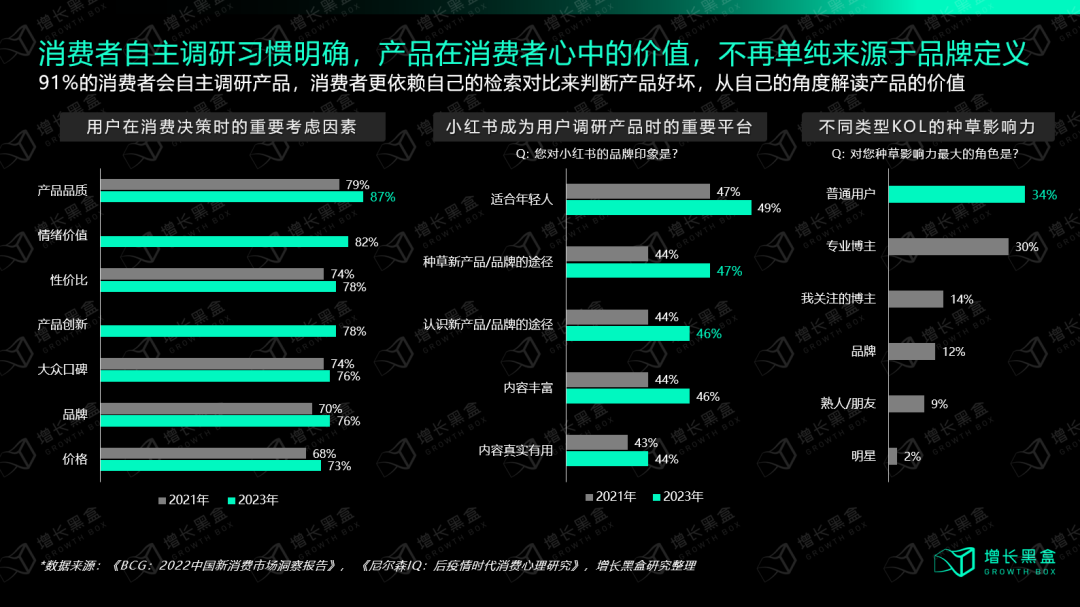 我们花一个月调研了小红书种草的新机会和增长策略