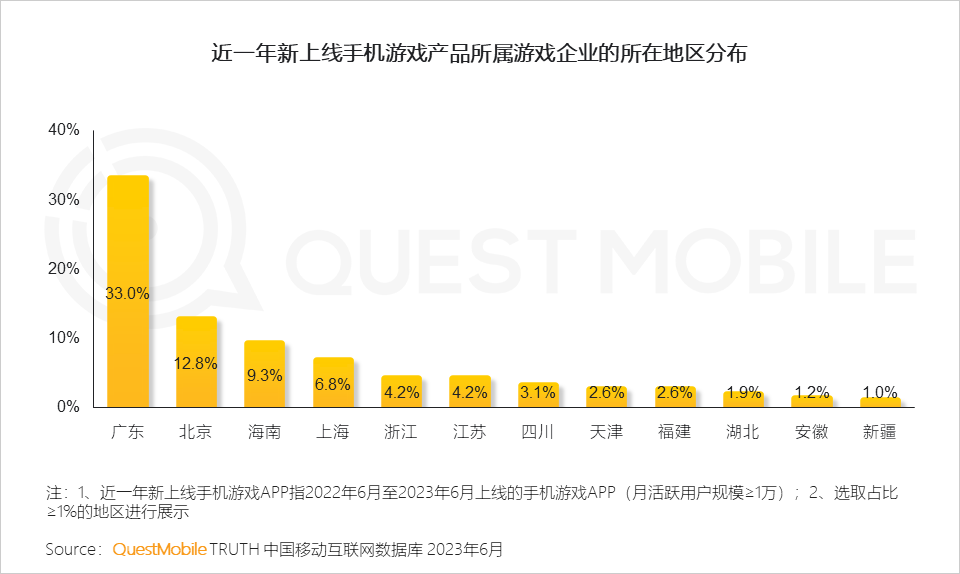 QuestMobile2023手机游戏行业洞察报告:手游用户规模6亿+,流量超百万游戏企业占17.6%,买量倾向短期快速投放策略