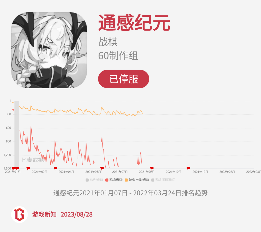 二次元惨烈征战:27款阵亡,23款状况不佳