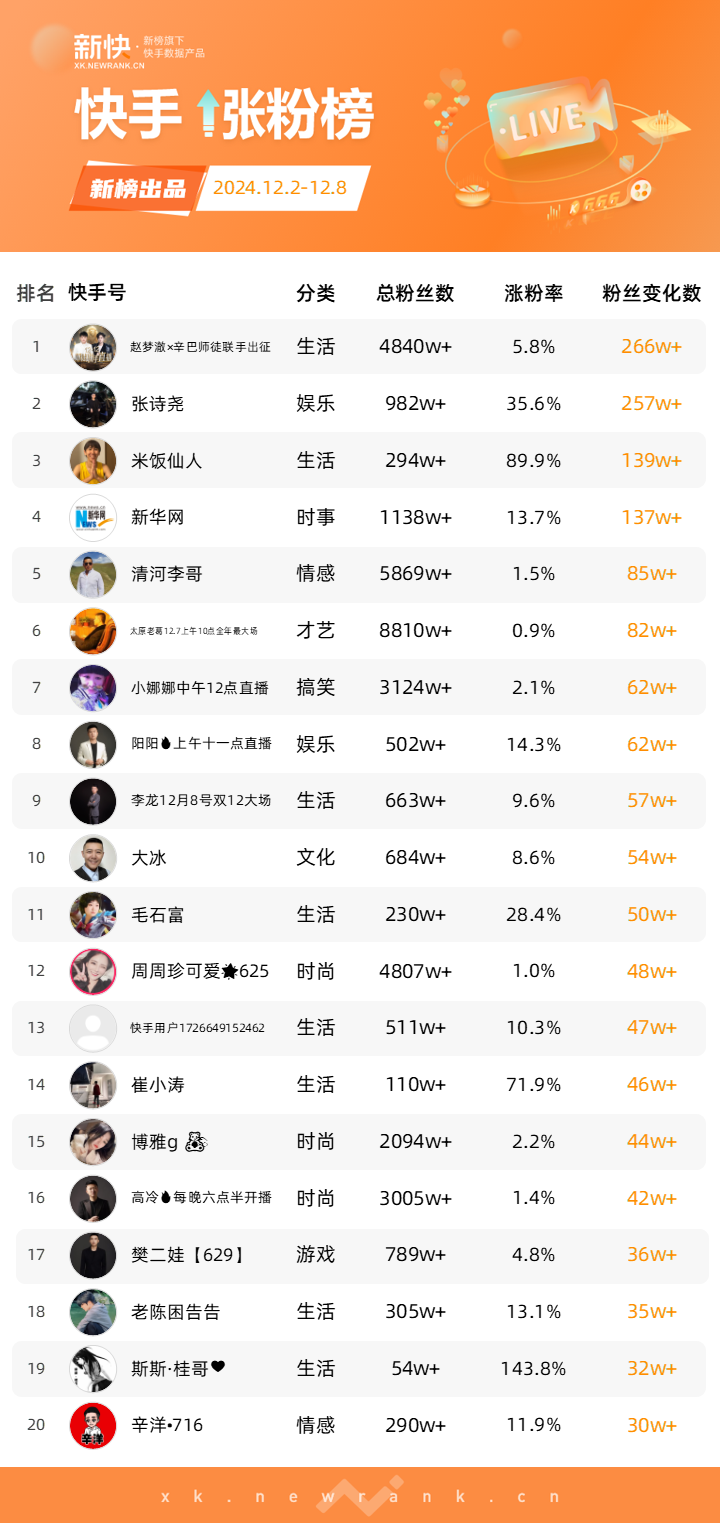 黄子韬官宣领证，抖音一周涨粉223万；赵梦澈将与辛巴合体直播，快手一周涨粉266万 | 涨粉周榜