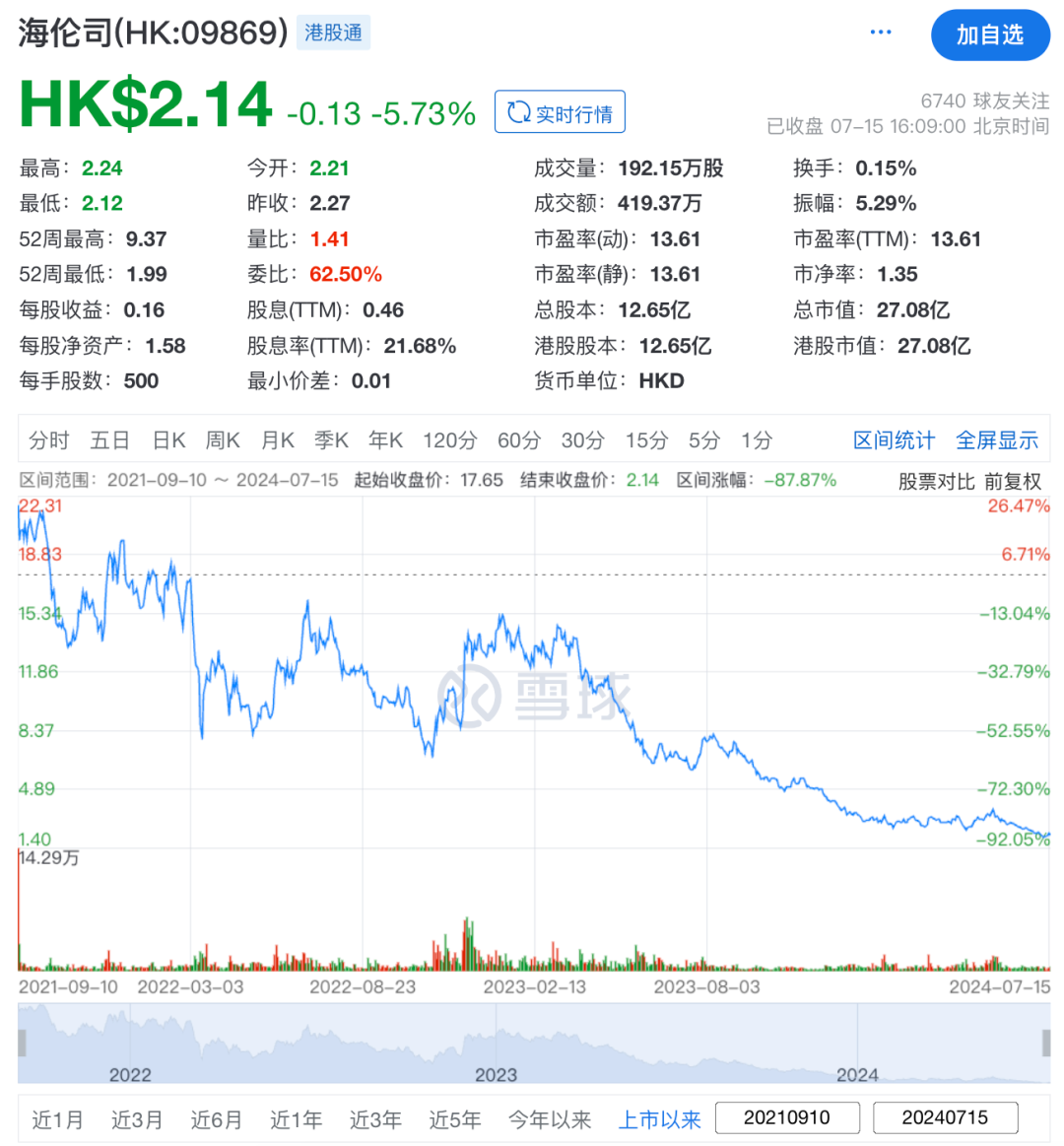 海伦司新加坡二次上市,不为“找钱”只为“面子”