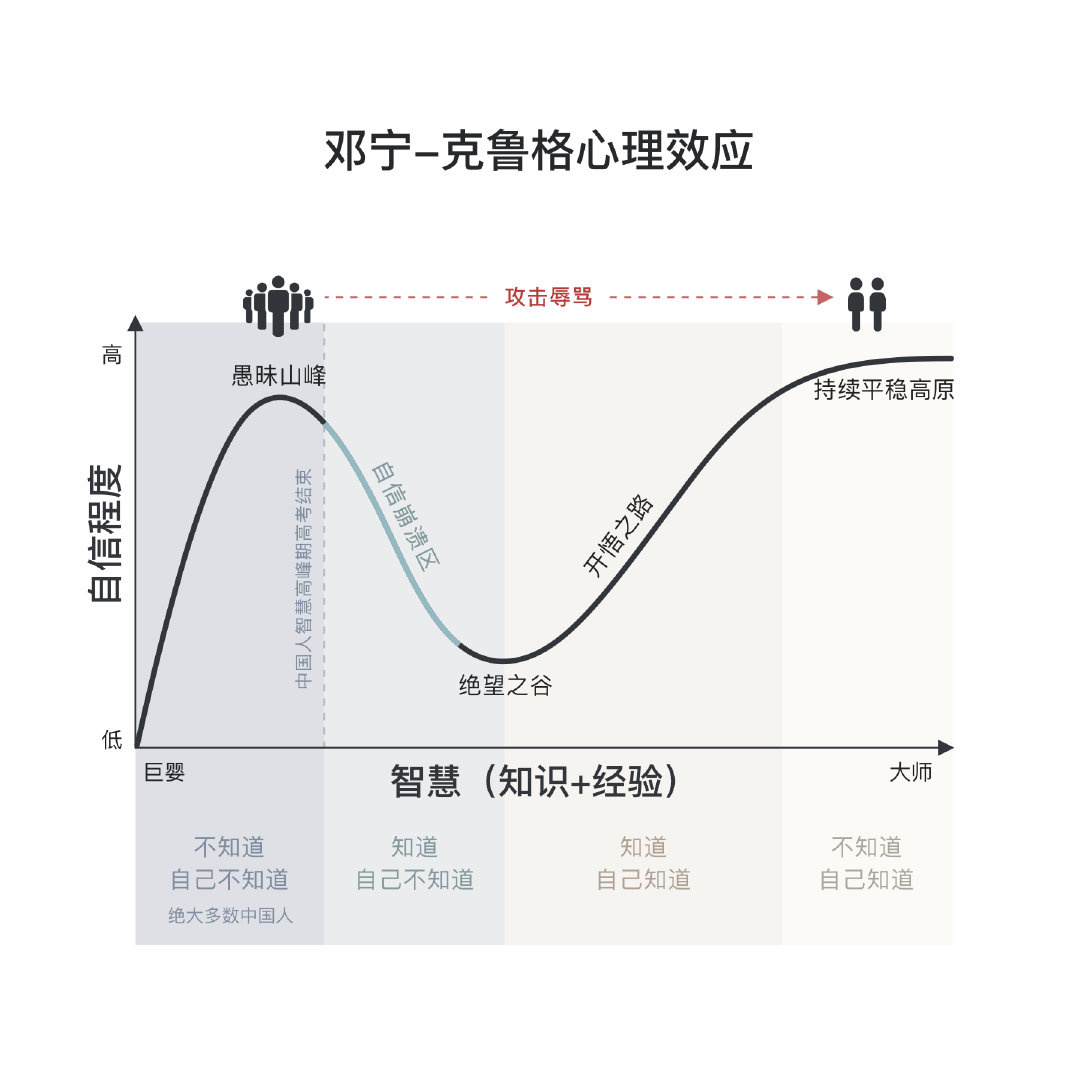 克服思维本能：达克效应
