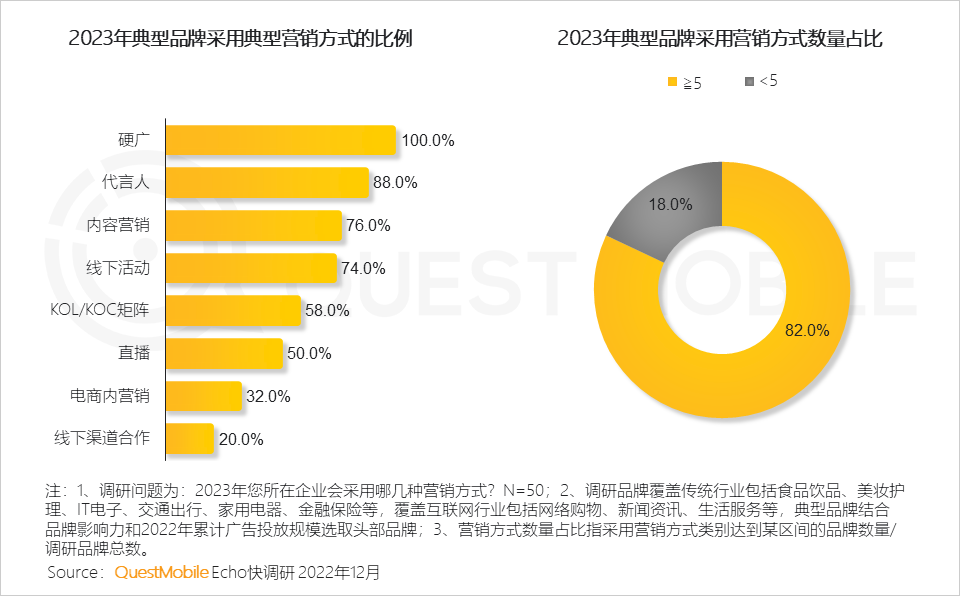 QuestMobile2022中国互联网广告市场洞察：总量突破6600亿元，头部平台强化流量内转化，AIGC等技术持续搅动市场