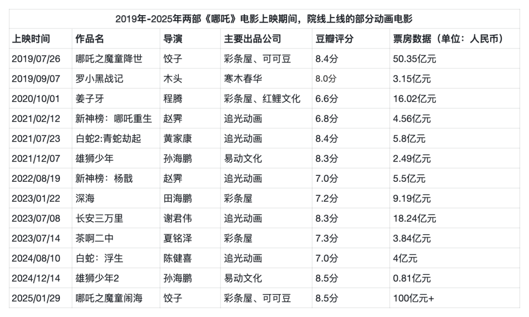 哪吒破百亿,谁是下一个?