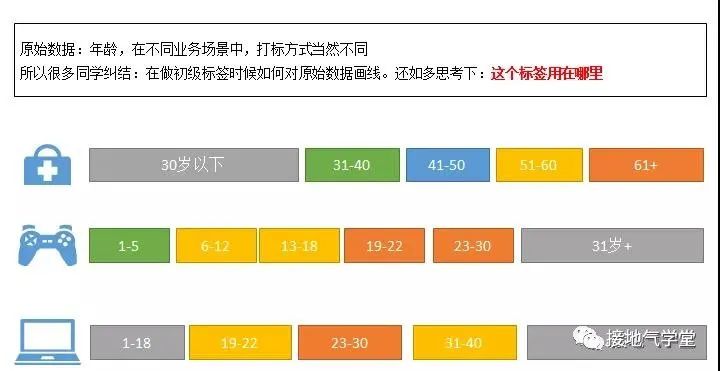 想做好用户画像？先学会这个基础操作