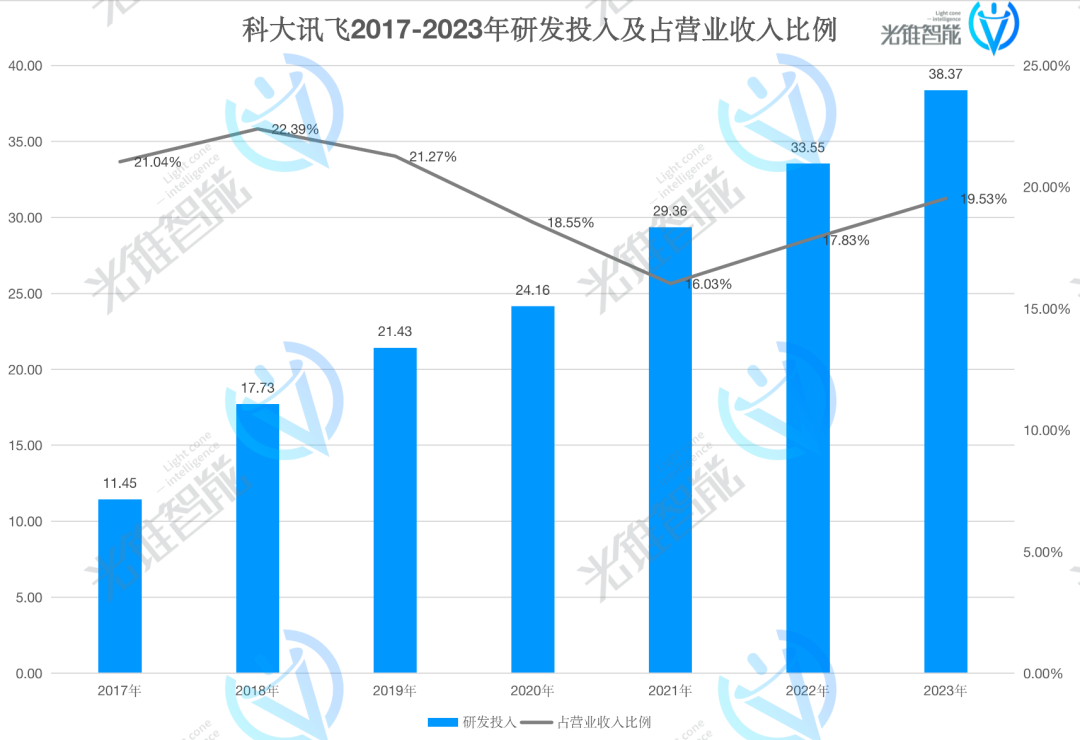 借势大模型,科大讯飞走出低谷了吗?