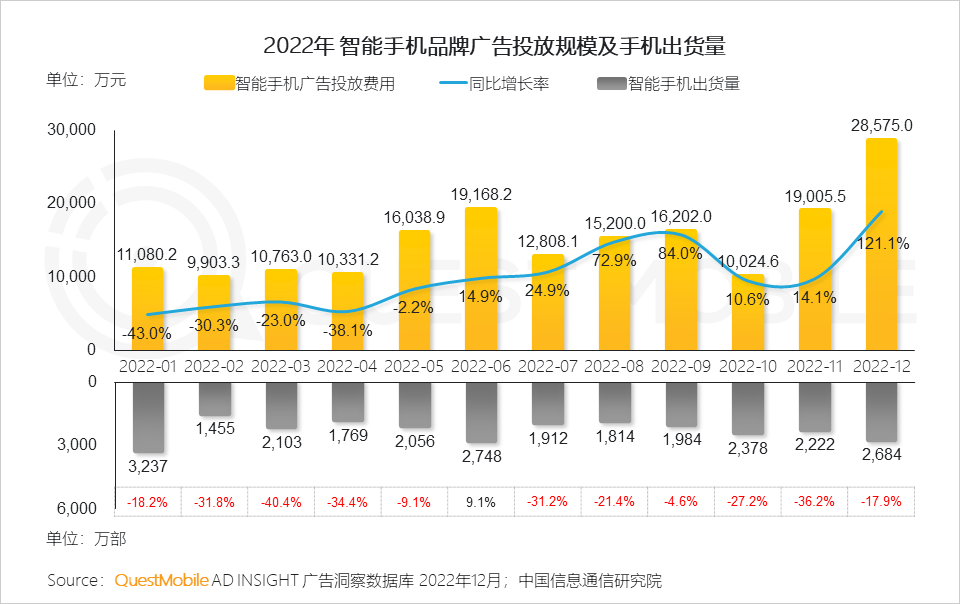 QuestMobile2022中国互联网广告市场洞察：总量突破6600亿元，头部平台强化流量内转化，AIGC等技术持续搅动市场