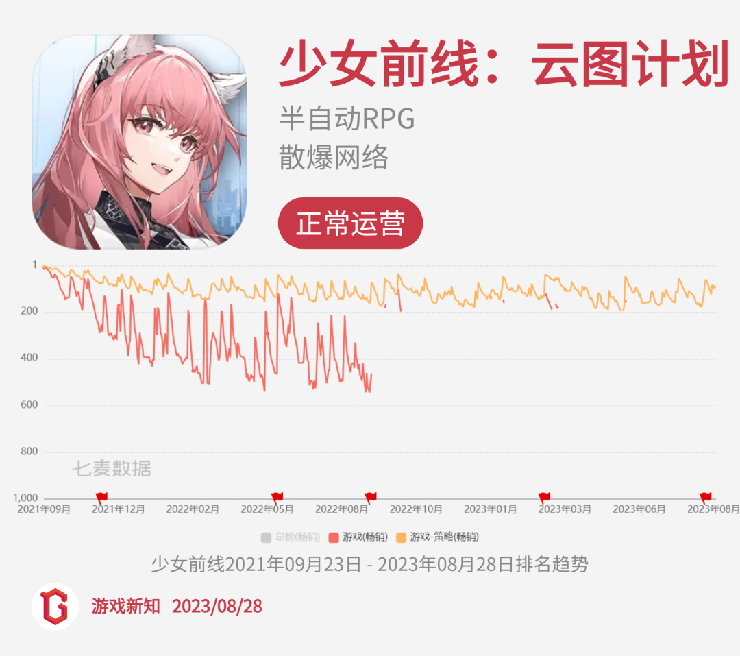 二次元惨烈征战:27款阵亡,23款状况不佳