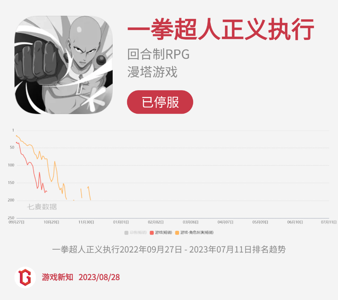 二次元惨烈征战:27款阵亡,23款状况不佳