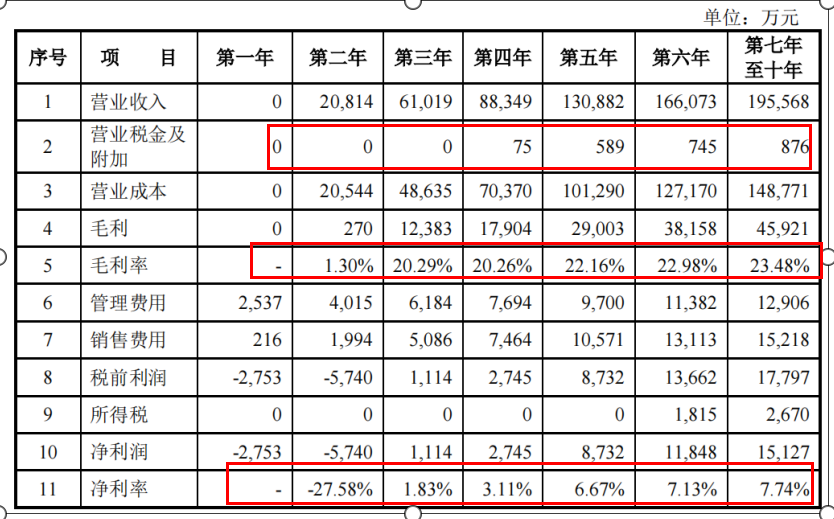 项目未来收益分析哪几个方面(分享投资项目收益的预测)