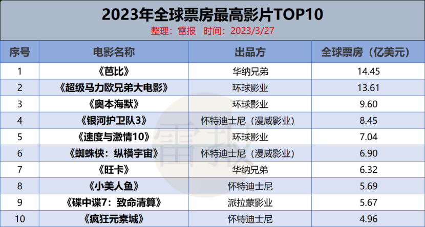 “IP+乐园”大赚?海昌年入18.17亿,迪士尼Q4入455亿,环球影城年入640亿|雷报