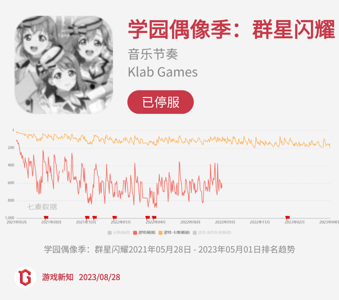 二次元惨烈征战:27款阵亡,23款状况不佳