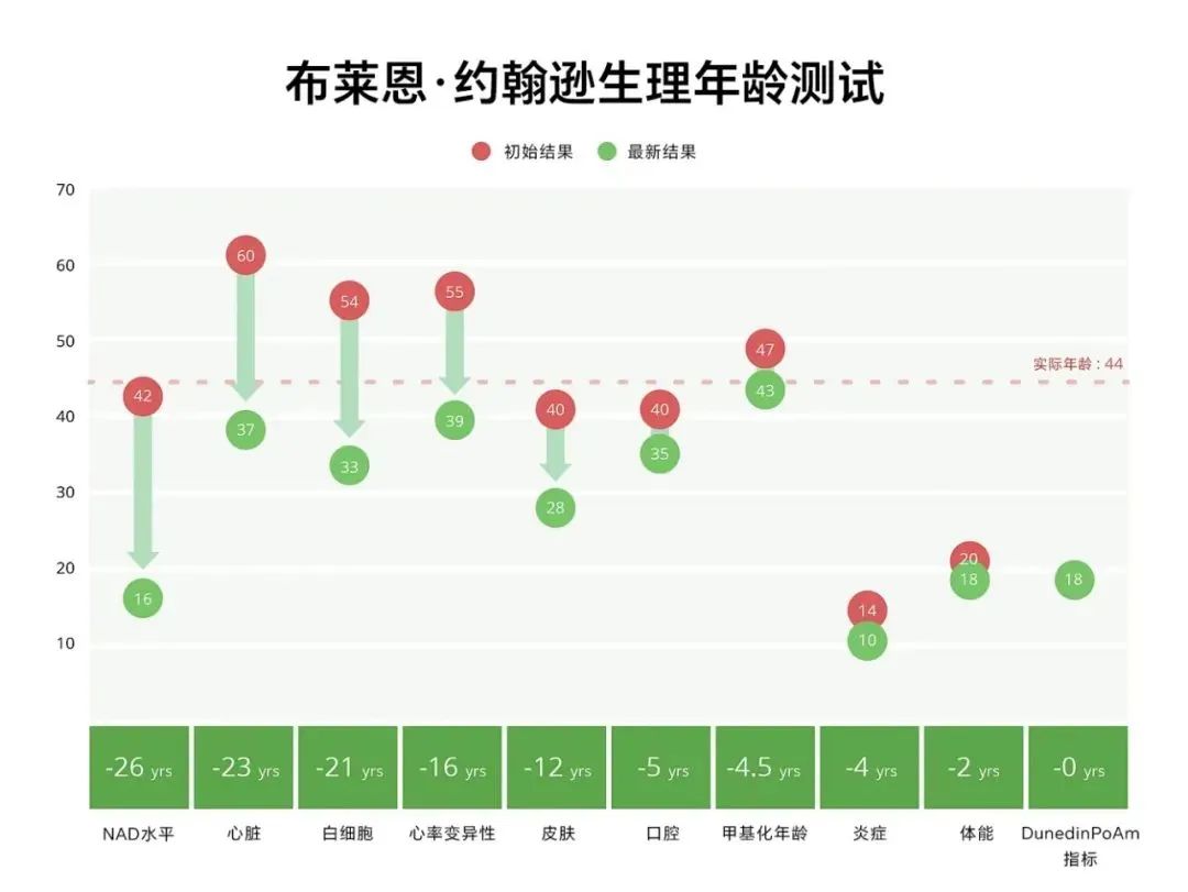 &ldquo;换血长生&rdquo;只为卖货？美国亿万富豪的炸裂营销