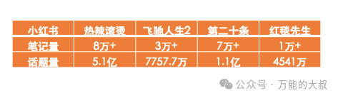 “两微抖红”四大平台宣发数据对比:《热辣滚烫》凭啥能赢《飞驰》《二十》《红毯》?