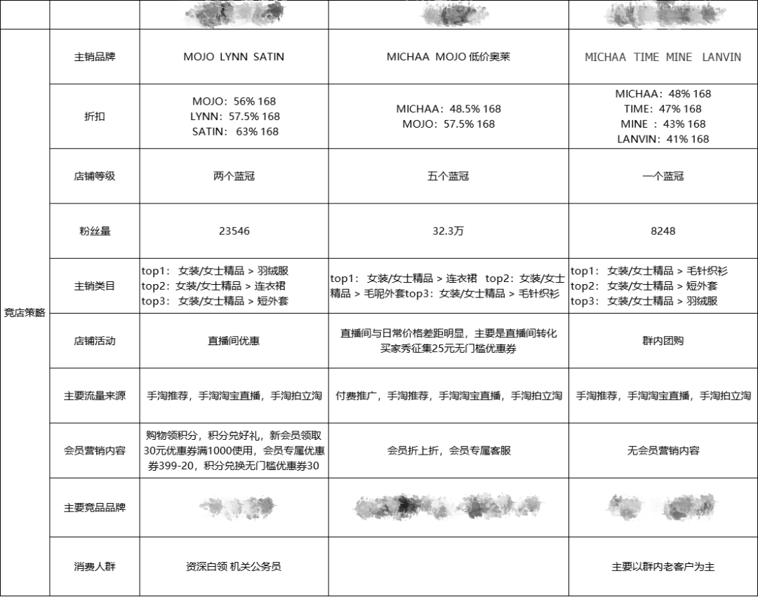 火蝠案例 | 以新品带新客，助力高客单女装销售额突破390w+