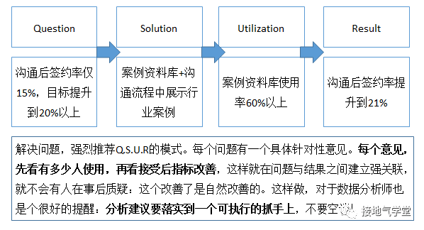 别再喊&ldquo;要提升&rdquo;，这才是有用的销售分析报告