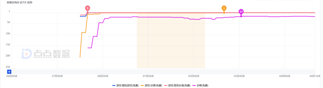 畅销榜第7,免费榜第1,三七和爱普雷强强联合的爆款新作有何魅力