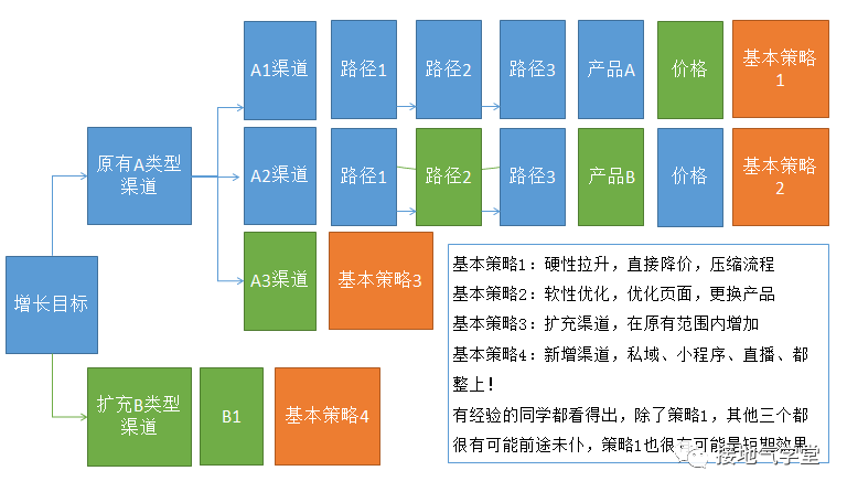 这套方法,更能让数据分析师立功,比算法模型好用