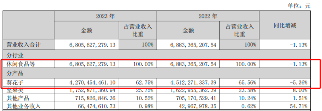 洽洽食品获融资买入,依旧难掩增长颓势