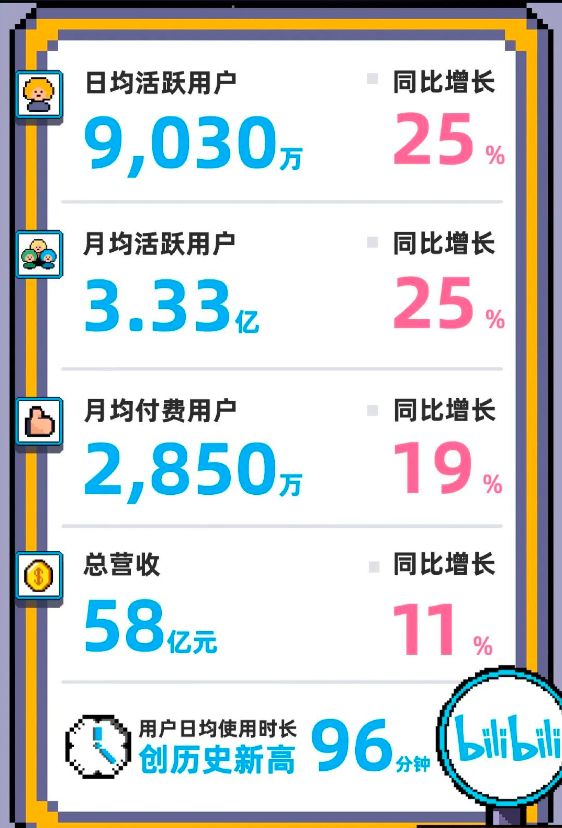 B站,要熬出头了?
