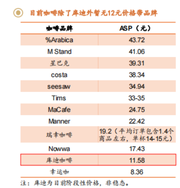 五个月开店破千家,库迪咖啡能一直用9块9紧追瑞幸吗?
