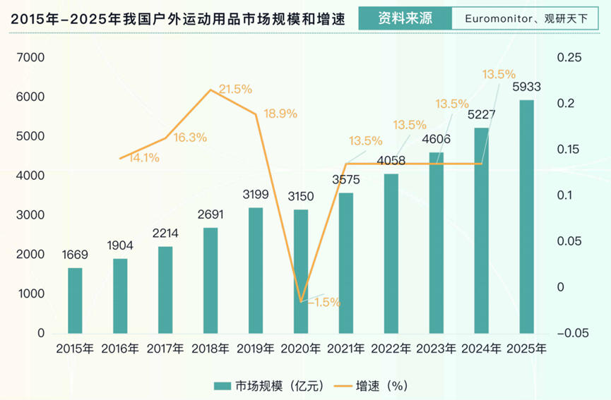 “大户外”趋势蔚然成风,如今国产品牌的进场机会在哪里?