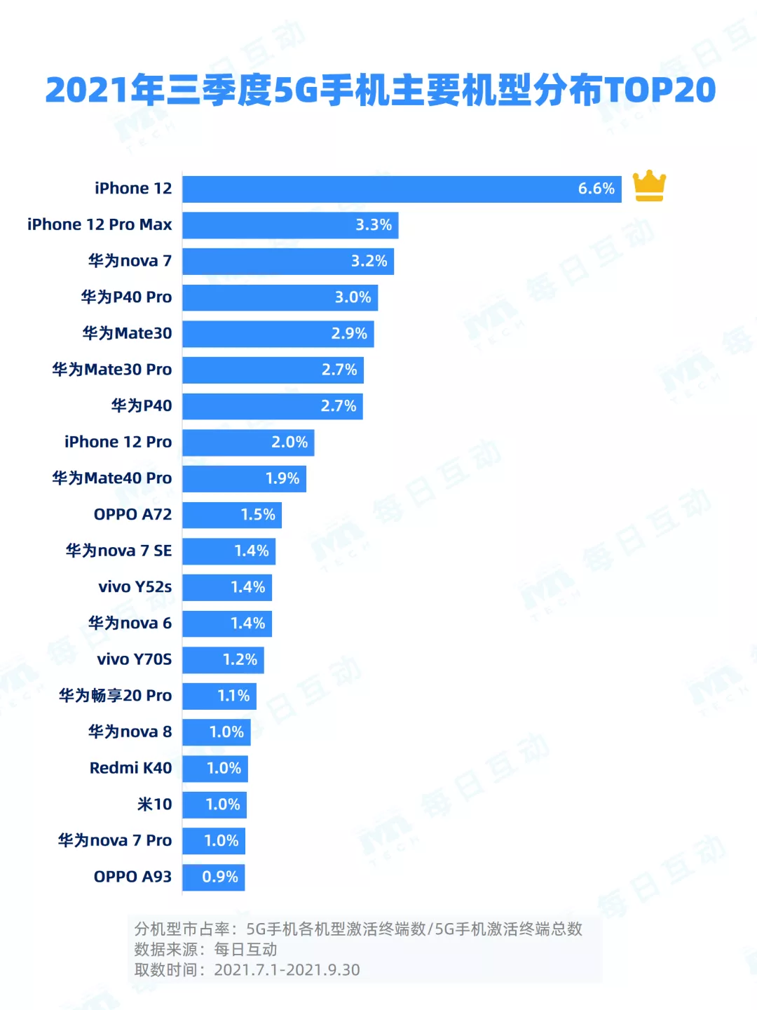 每日互动(个推)发布2021年三季度5G手机报告,iPhone表现亮眼 每日互动(个推)发布2021年三季度5G手机报告,iPhone表现亮眼