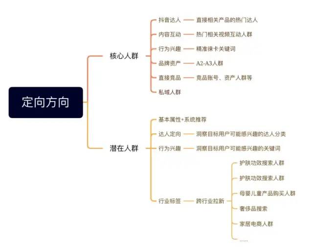 万字长文 | 颗粒度拆解广告计划搭建和账户维护策略