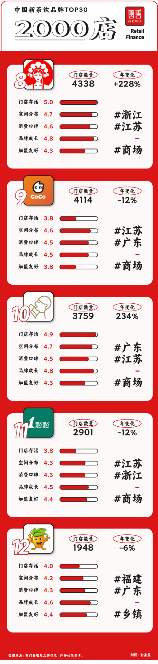 新茶饮TOP30:从规模之争到品质之战,谁主沉浮?