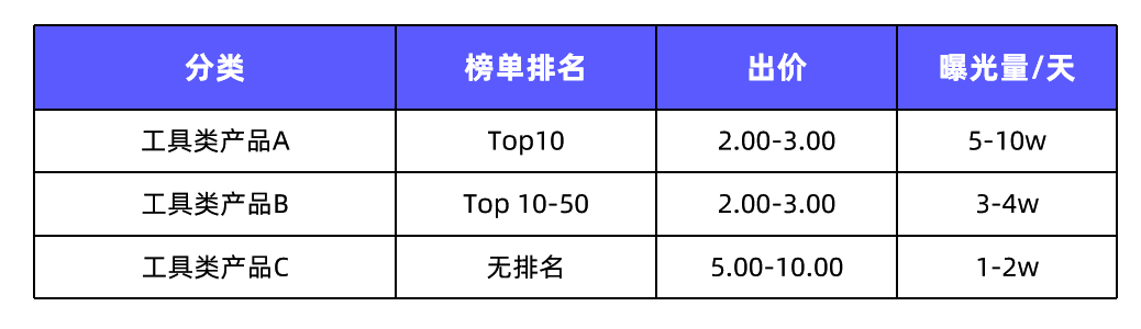 高榜单产品更容易获得曝光 |《搜索标签广告投放指南》第一弹