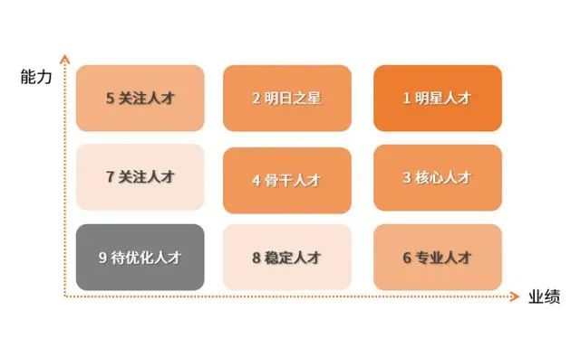 人才价值:明确四个定位,建立职业三通道,应用多元化成才九宫格