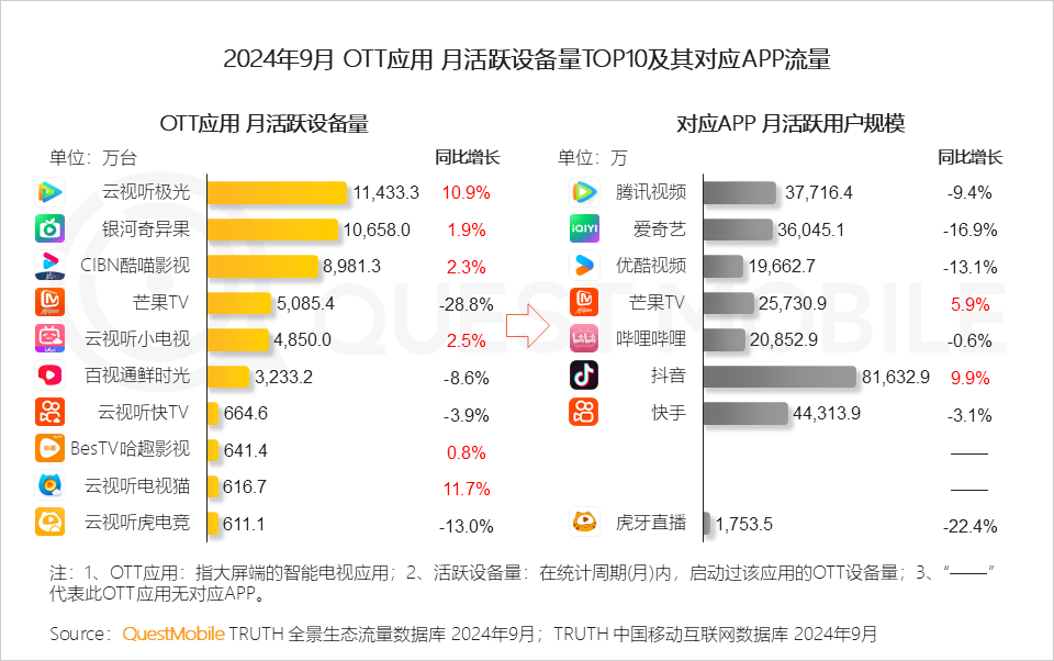 QuestMobile 2024年OTT行业研究报告:大屏走热,用户、场景、内容互补带来全新广告价值!