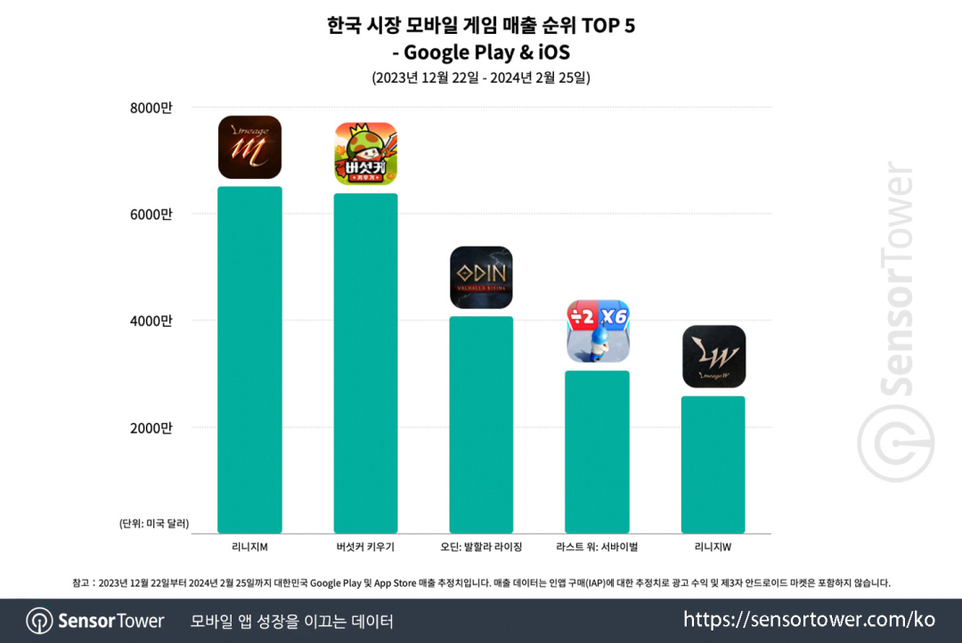 四个月创收上亿美元,4399靠小游戏迈入出海2.0阶段