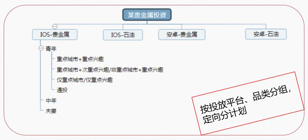 5个方向维度,信息流广告优化方法论