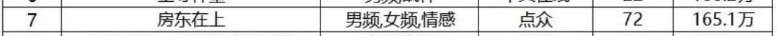 拆解热剧《房东在上》:当代韦小宝,四个美女爱上我