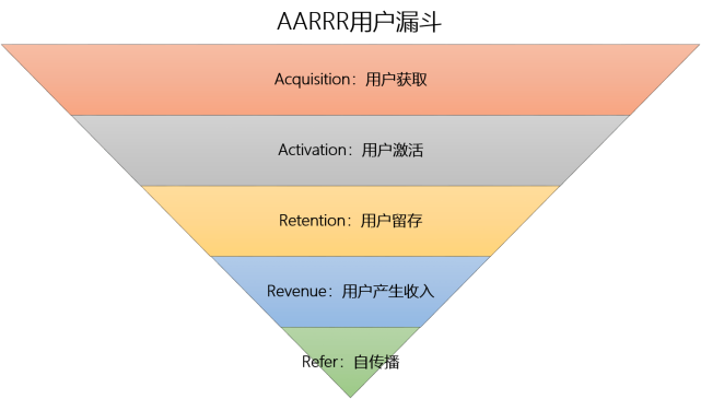 销售天天说漏斗模型分析,到底是个啥